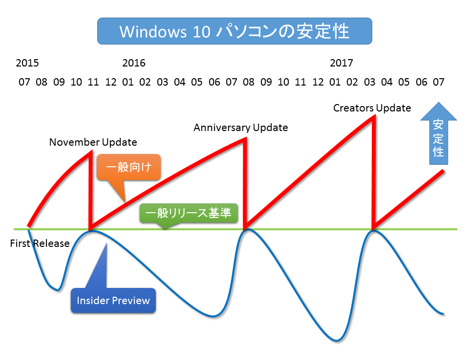 Windows 10 Craetors Updateにアップデートするなら最も安定している今が最適