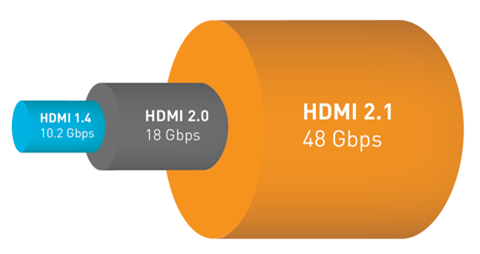 HDMI 2.1正式リリース、8Kテレビに必須の規格