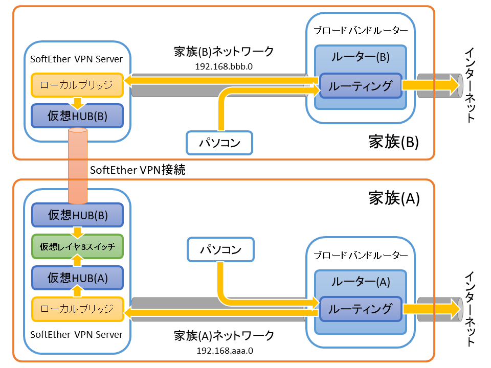 SoftEther VPNによる家族間ネットワーク接続環境構築(1) 概要