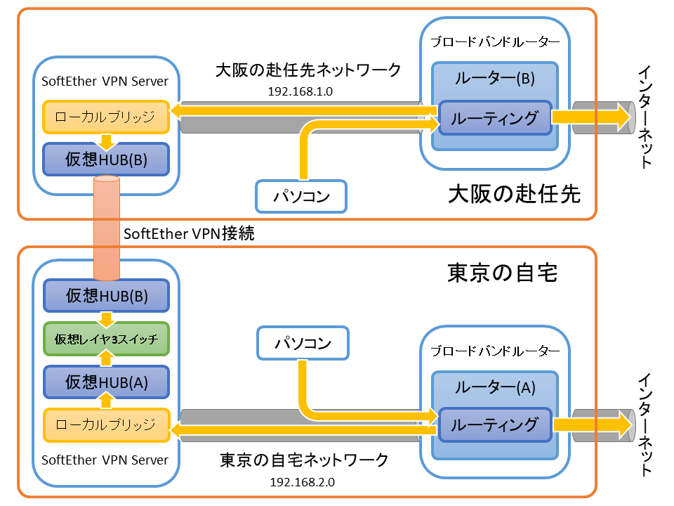 SoftEther VPNによる家族間ネットワーク接続環境構築(2) 要件の確認と役割の決定