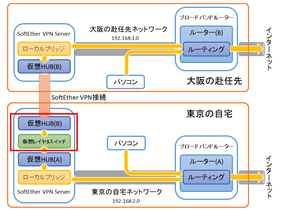 SoftEther VPNによる家族間ネットワーク接続環境構築(4) マスター側の設定